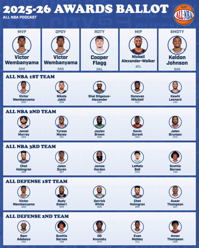 all nba podcast 2025 26 awards ballot 1